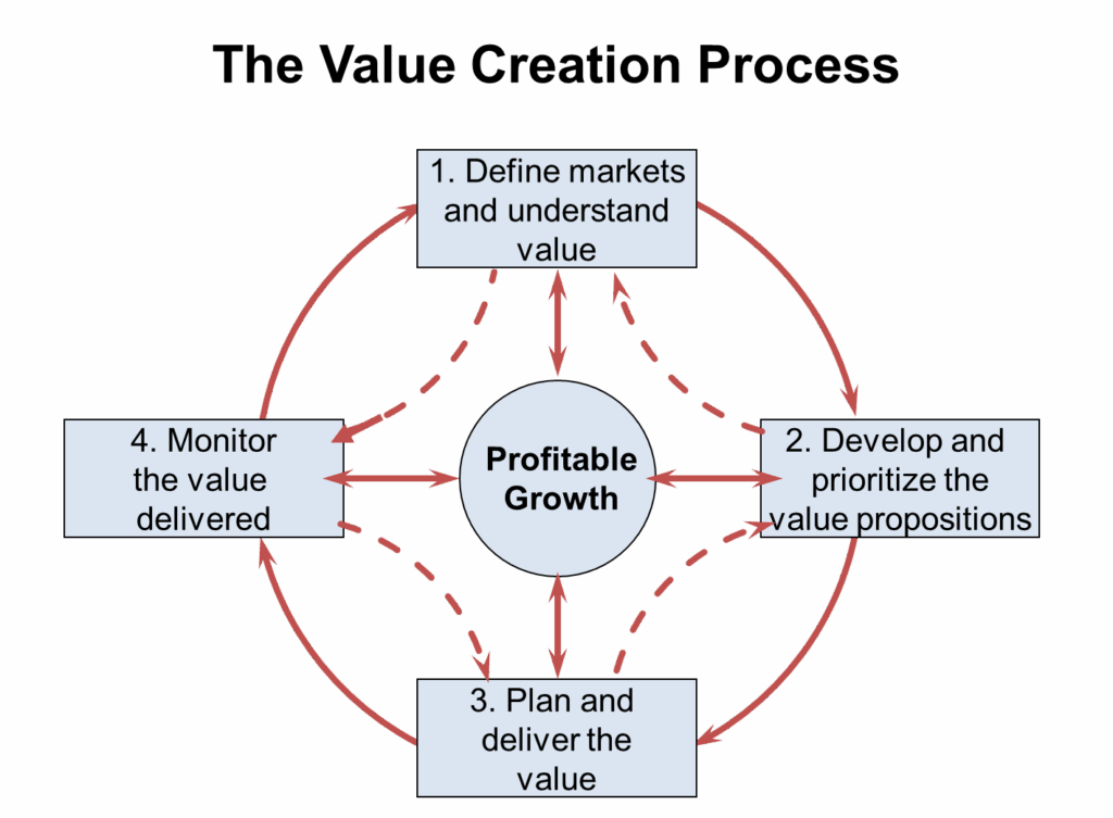 Value Creation Process high level | Strategic Marketing