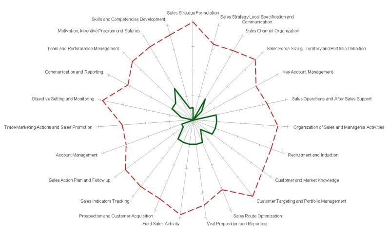 image 2 | sales diagnostic