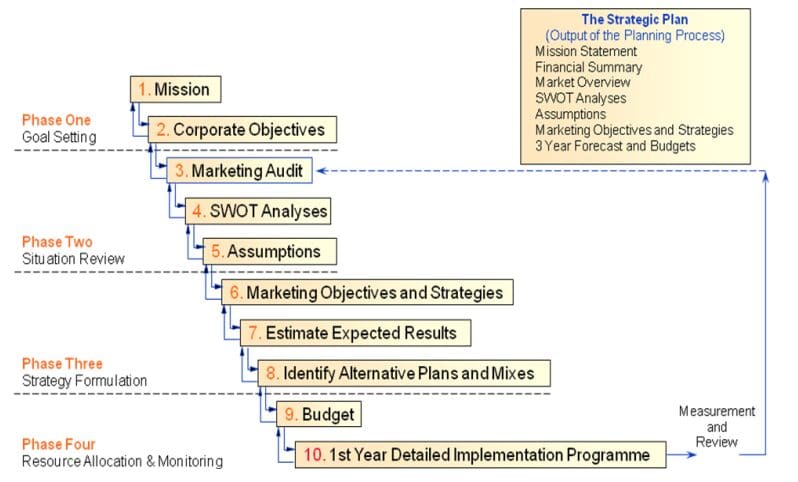 image 3 | Strategic Marketing Planning