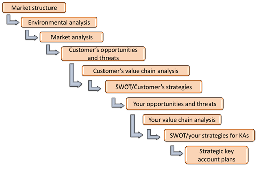 image 5 | key account management