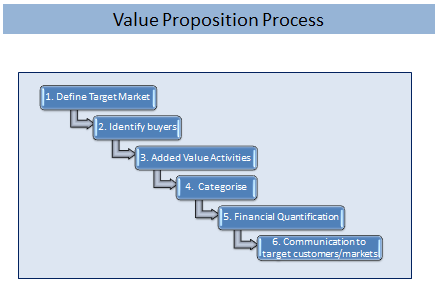 image 6 | value propositions